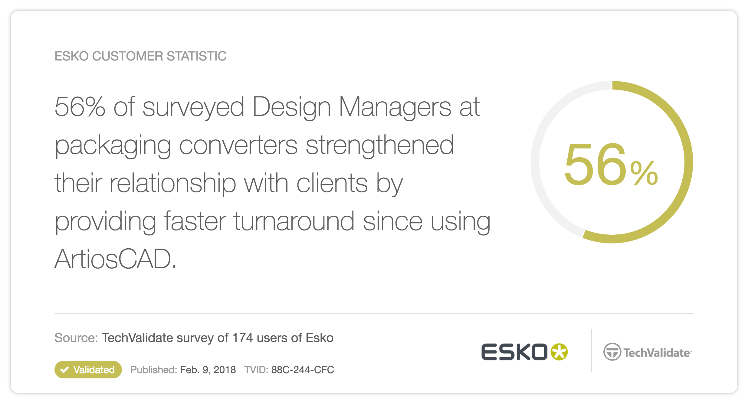 56% of surveyed Design Managers at packaging converters strengthened their relationship with clients by providing faster turnaround since using ArtiosCAD.