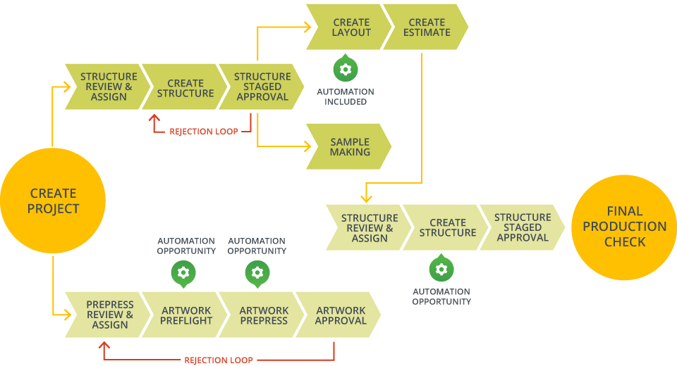WebCenter: Standardisierte Workflows